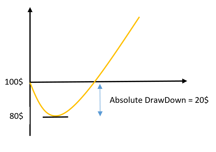 Absolute Drawdown - آرادفین