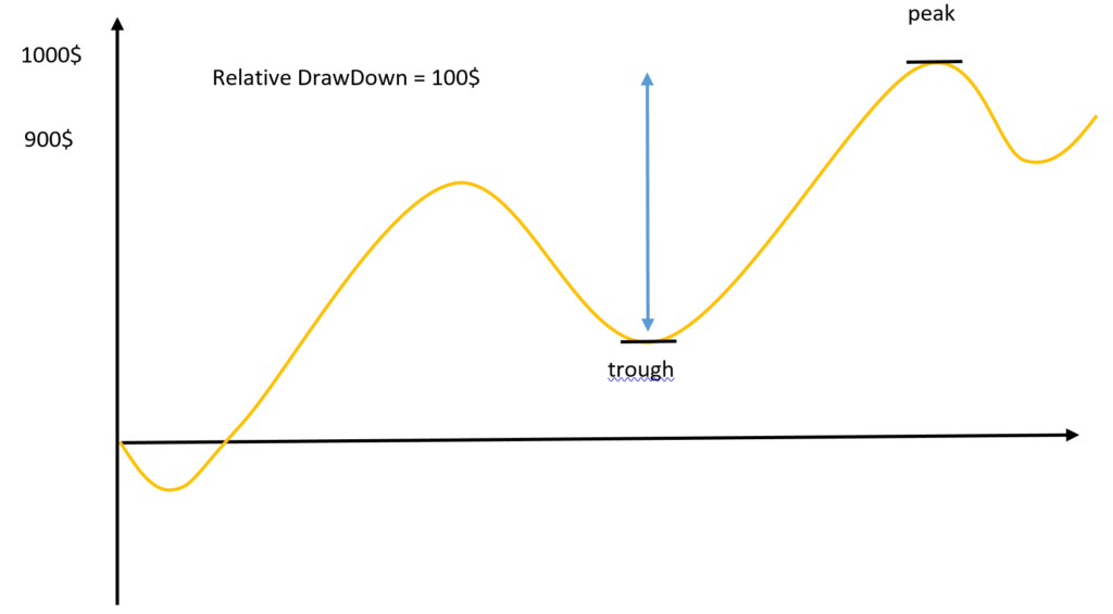 تعریف Relative Drawdown - آرادفین