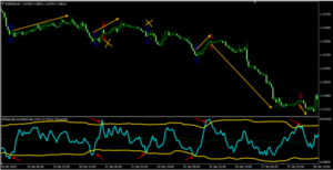 بهترین اندیکاتور برای ورود و خروج - آرادفین