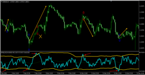 بهترین اندیکاتور برای نوسان گیری - آرادفین