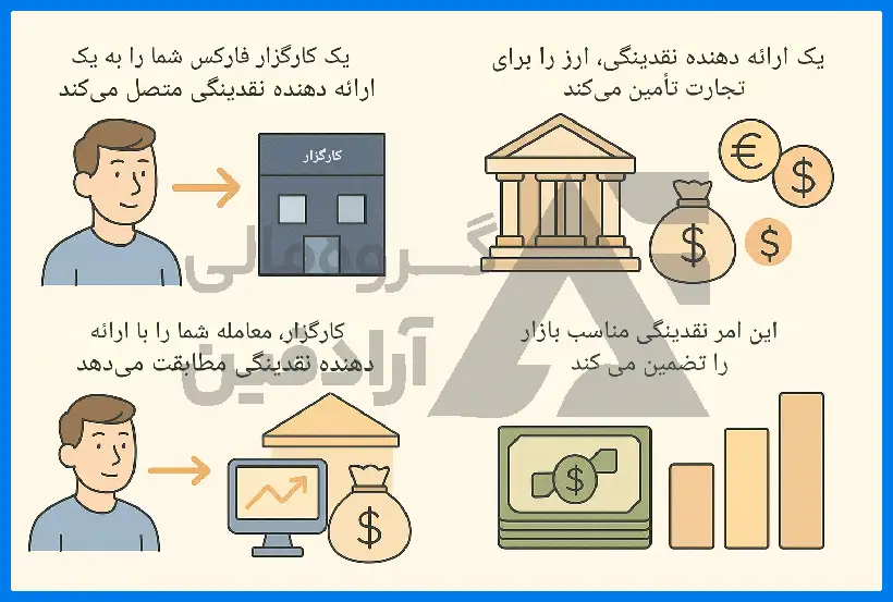 بروکر فارکس چیست