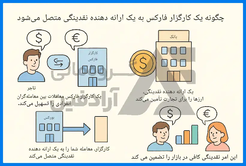 ویژگیهای بروکرهای معتبر در فارکس