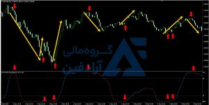 اندیکاتور در متاتریدر 4