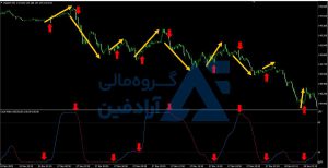 اندیکاتور سیگنال دهی متاتریدر 5