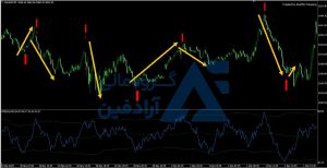 اندیکاتور نوسان گیری