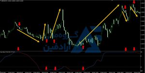 اندیکاتور نوسان گیری ارز دیجیتال