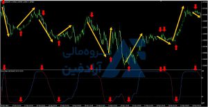 اندیکاتور نوسان گیری بورس