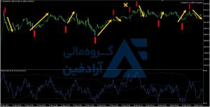 اندیکاتور نوسان گیری در بورس