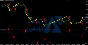 اندیکاتور نوسان گیری ساعتی