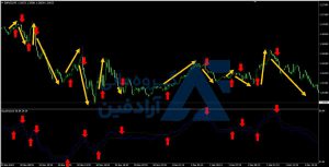بهترین اندیکاتور برای ترید روزانه