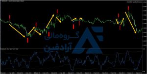 بهترین اندیکاتور برای ترید روزانه