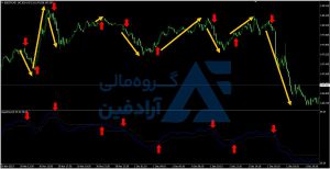 بهترین اندیکاتور برای نوسان گیری ارز دیجیتال