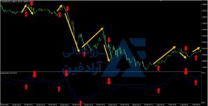 بهترین اندیکاتور برای نوسان گیری در بورس