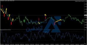 بهترین اندیکاتور برای نوسان گیری در بورس ایران
