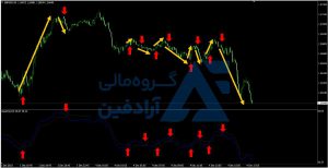 بهترین اندیکاتور برای نوسان گیری فیوچرز