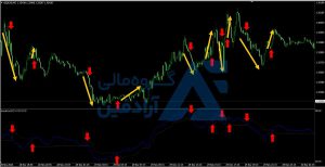 بهترین اندیکاتور برای ورود و خروج