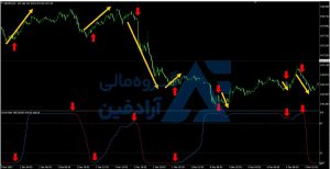 بهترین اندیکاتور متاتریدر 4