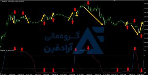بهترین اندیکاتور متاتریدر 5