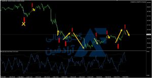 بهترین اندیکاتور نوسان گیری در بورس