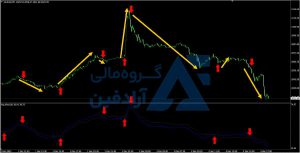 بهترین اندیکاتور نوسان گیری در طلا
