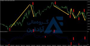 بهترین اندیکاتور نوسان گیری فارکس