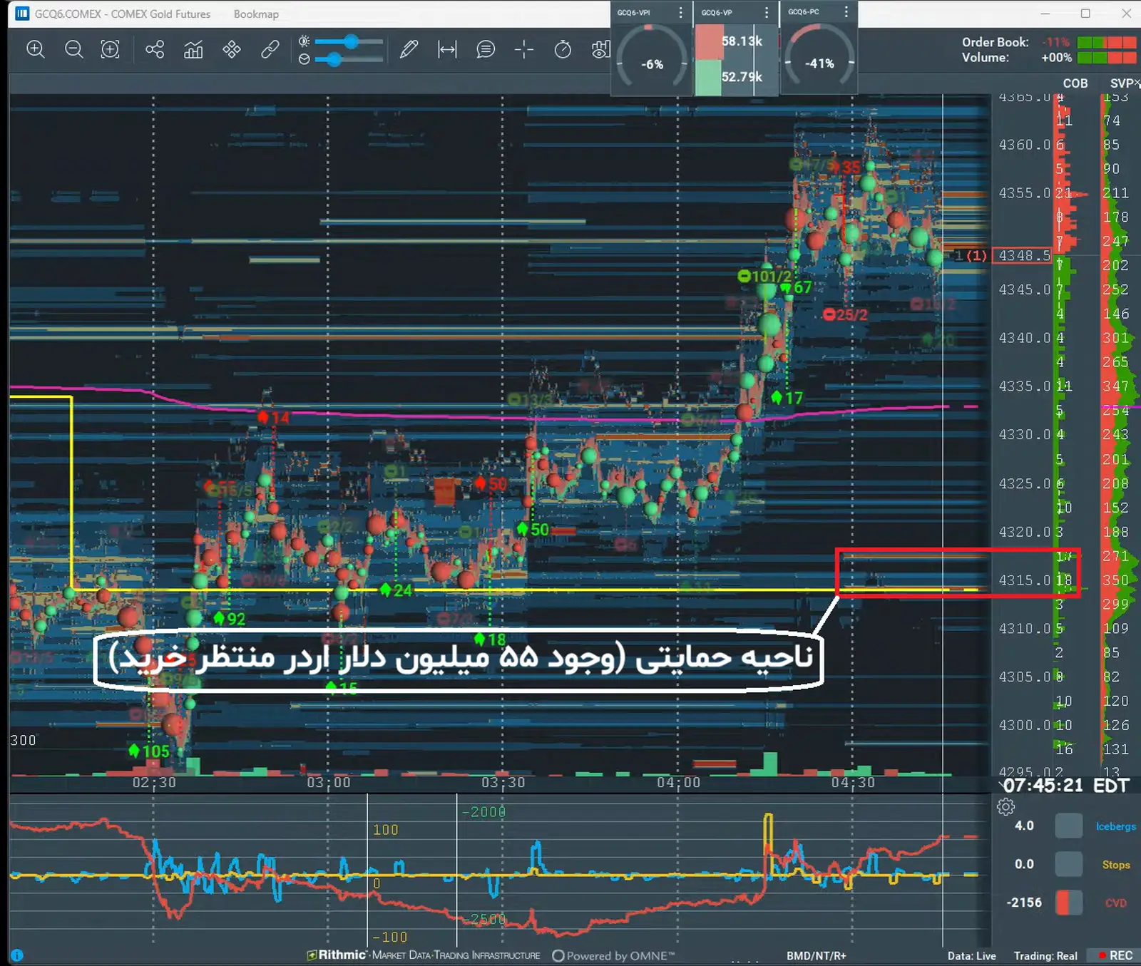 در دوره نوسان گیری طلا آراد فین، از نمودار حرارتی، برای تشخیص ناحیه اردرهای خرید استفاده می‌شود.