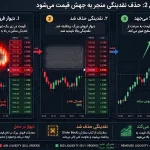 استفاده از دیتای لول 2، روشی نوین جهت تشخیص نواحی عرضه و تقاضا در آموزش نوسان گیری فارکس است.