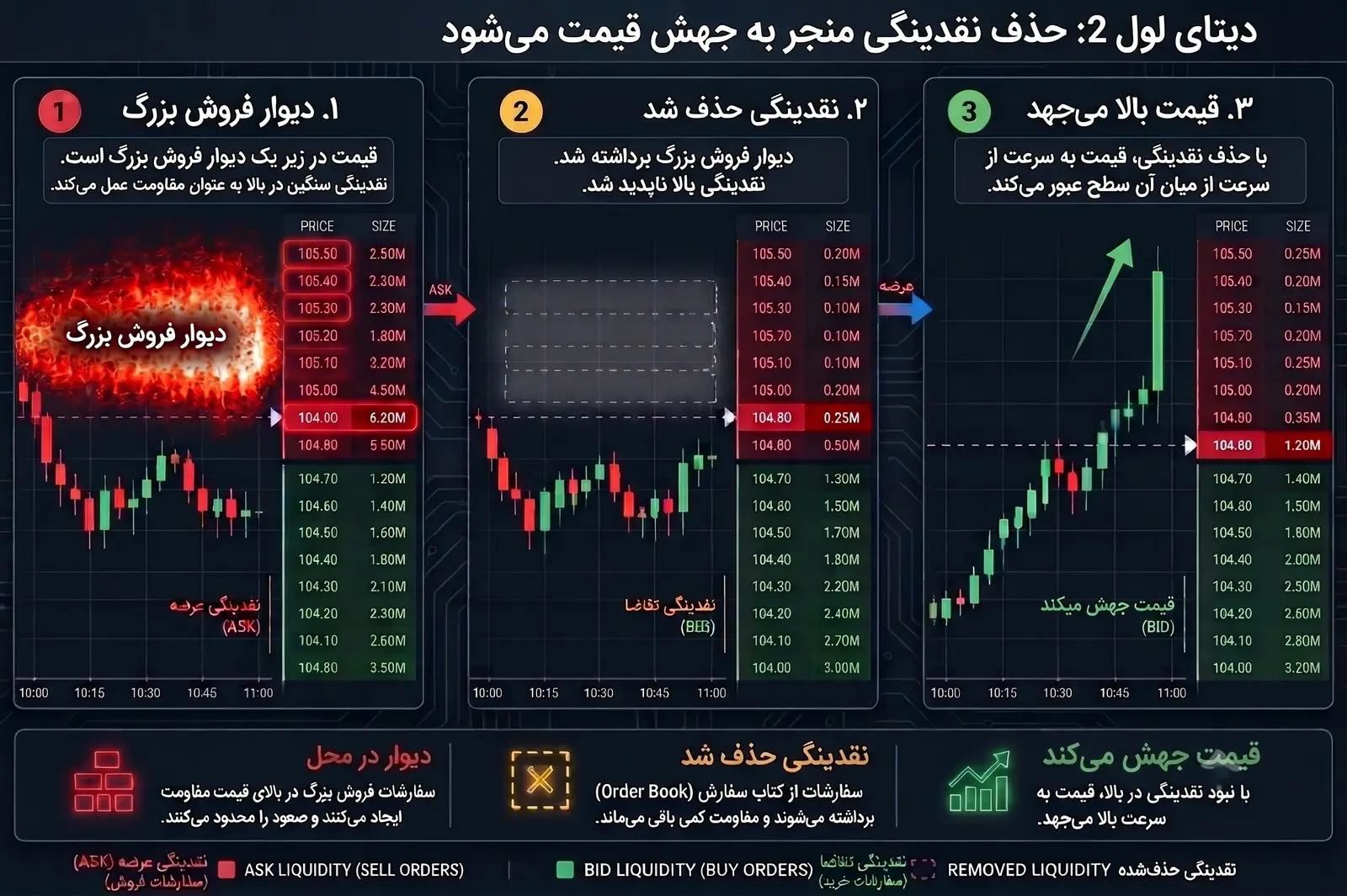 استفاده از دیتای لول 2، روشی نوین جهت تشخیص نواحی عرضه و تقاضا در آموزش نوسان گیری فارکس است.