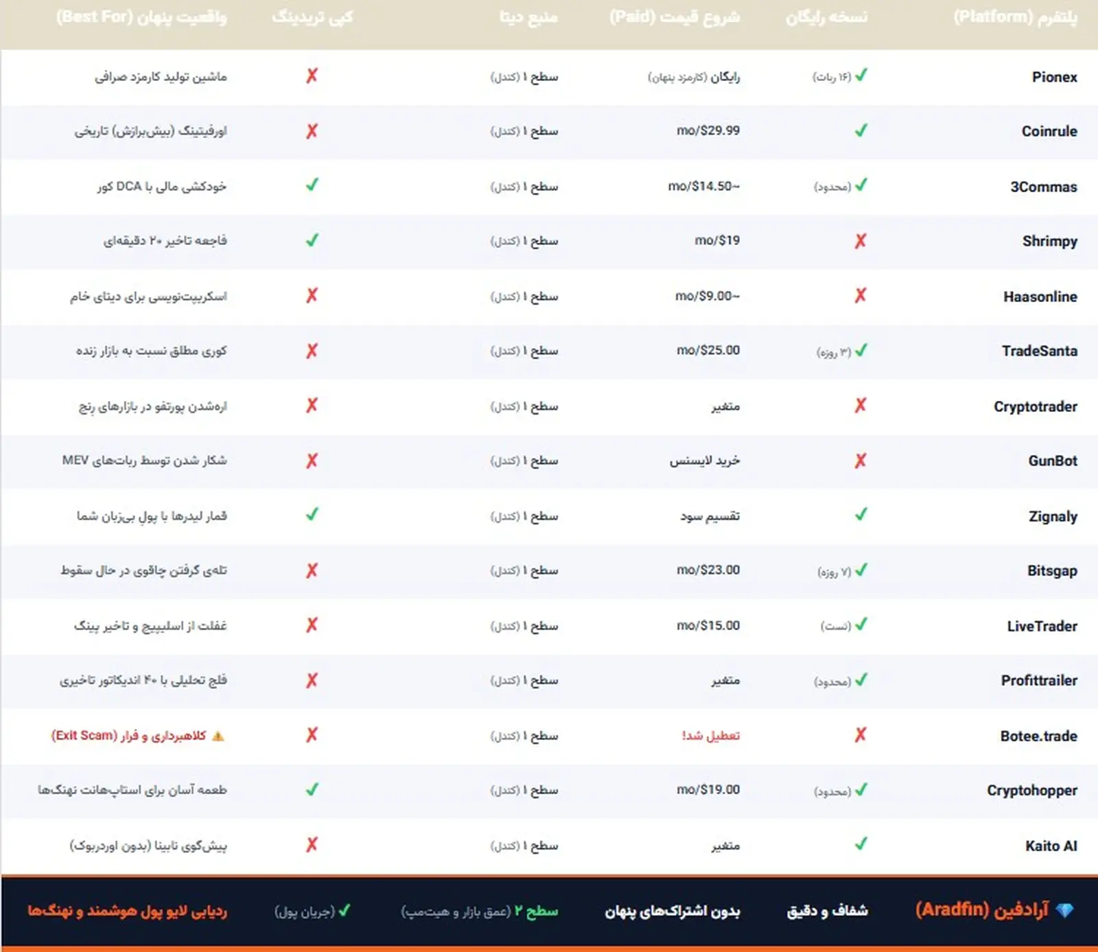 مقایسه پلتفرهای مطرح معاملات اتوماتیک با بهترین ربات سیگنال ارز دیجیتال!