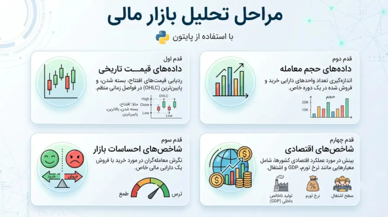 آشنایی با مراحل تحلیل بازار مالی برای ترید، مرحله اول مهارت ساخت ربات تریدر با پایتون می‌باشد!