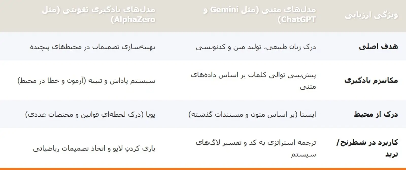 جدول مقایسه مدل های زبانی بزرگ با مدل ها مبتی بر روش ها یادگیری تقویتی